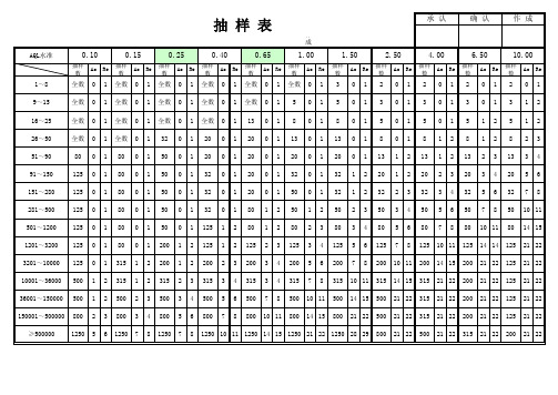 AQL抽样表