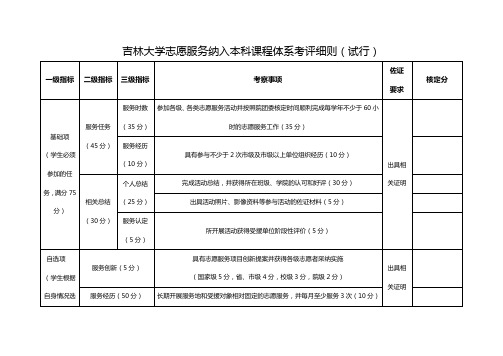 吉林大学志愿服务纳入本科课程体系考评细则(试行)