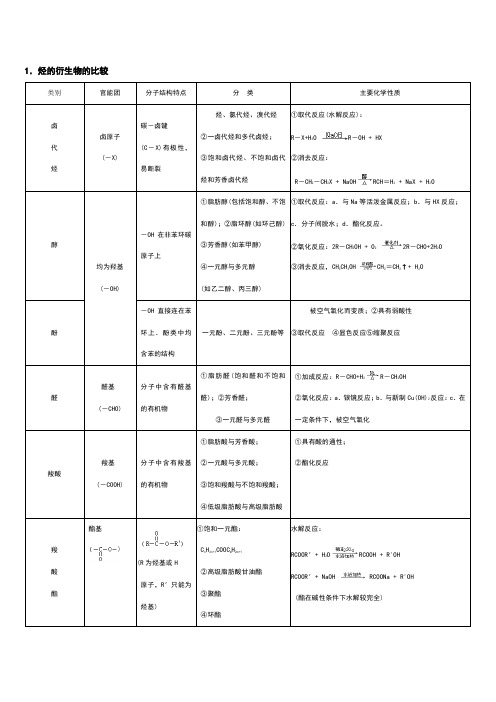 烃的衍生物重要知识点总结