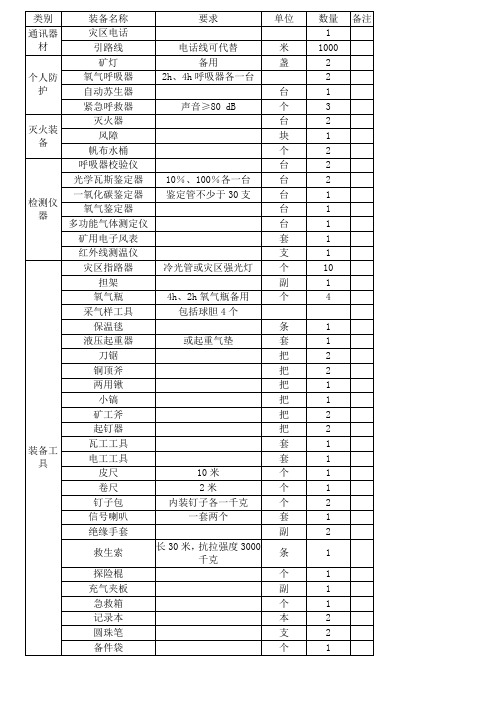 救护队小队基本装备物资清单