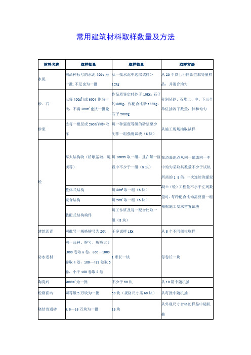 常用建筑材料取样数量及方法[1]