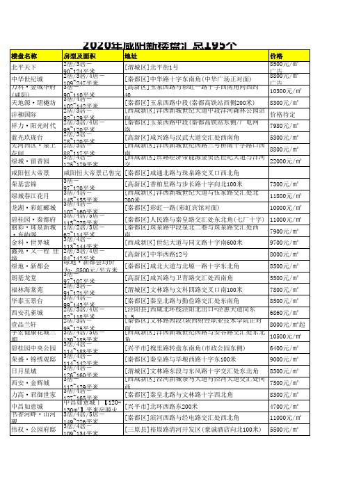 2020年咸阳新楼盘汇总195个