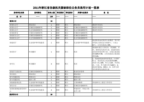 2011年浙江省各级机关紧缺职位公务员录用计划一览表