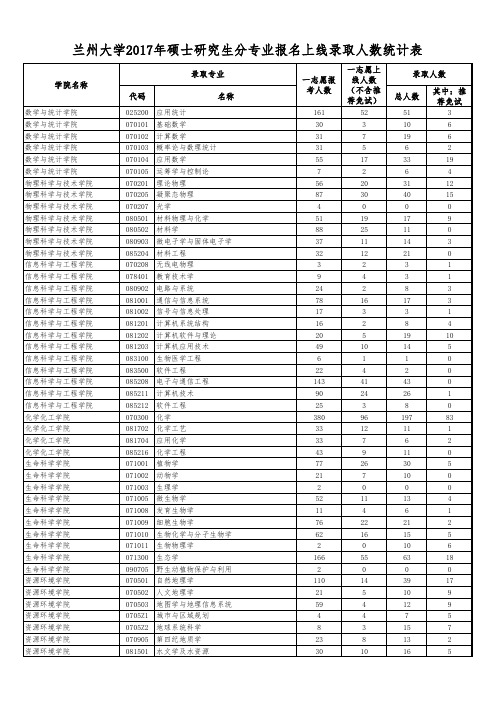 兰州大学2017年硕士研究生分专业报名上线录取人数统计表