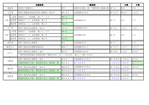 日语动词变形规则表