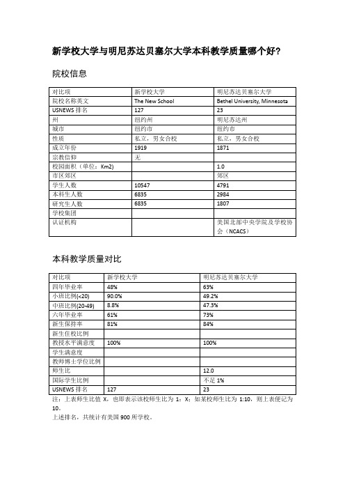 新学校大学与明尼苏达贝塞尔大学本科教学质量对比