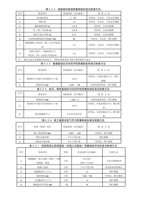 输变电工程施工质量验收及评定范围划分表附表2020