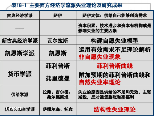 ch18失业与通货膨胀PPT课件