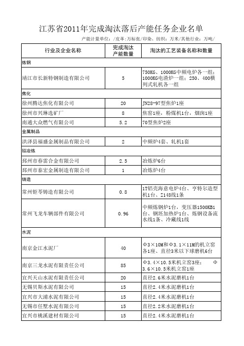 2011年完成淘汰落后产能任务企业名单xls