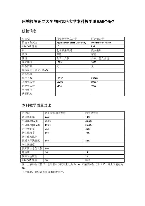 阿帕拉契州立大学与阿克伦大学本科教学质量对比