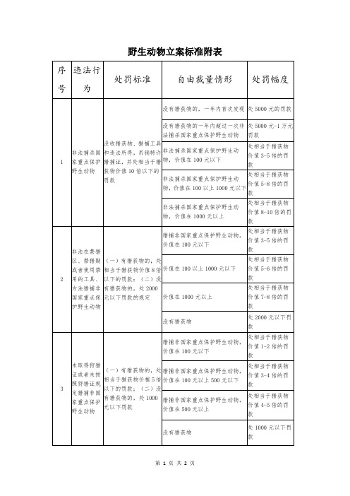 野生动物立案标准附表