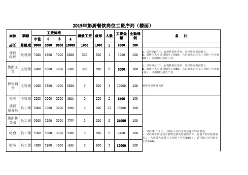 彭厨岗位工资序列(楼面)