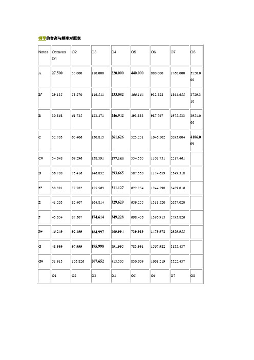 钢琴的音高与频率对照表