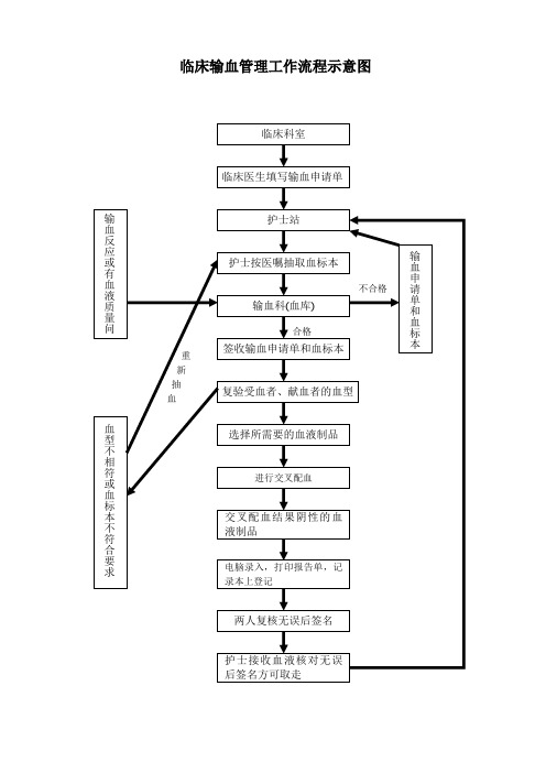 临床输血管理工作流程示意图