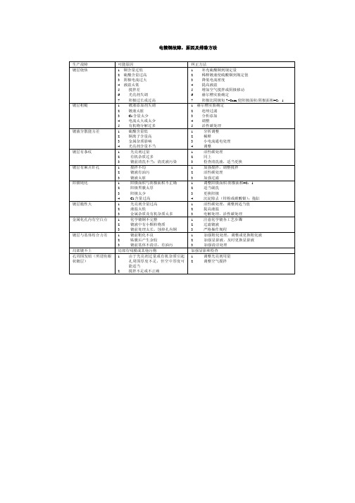 电镀铜故障原因及排除方法