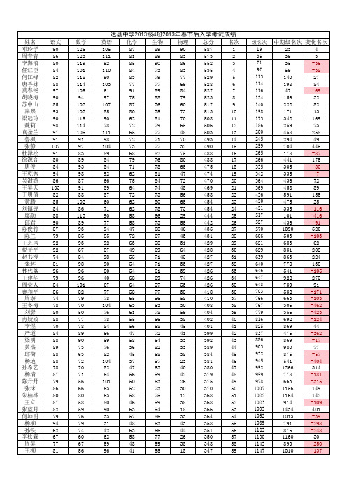 达县中学高2013级4班历次考试成绩