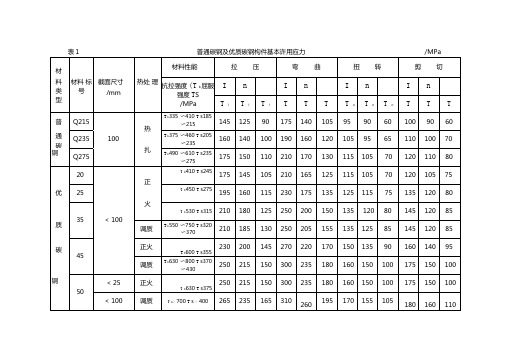 钢铁材料的许用应力