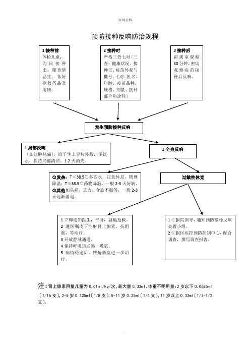 预防接种反应处置流程图