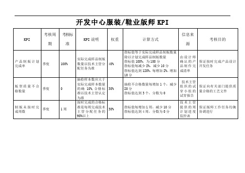 开发中心-版师绩效考核标准(KPI.)