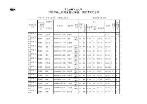 西北农林科技大学2019年马克思主义学院学硕研究生入学拟录取名单