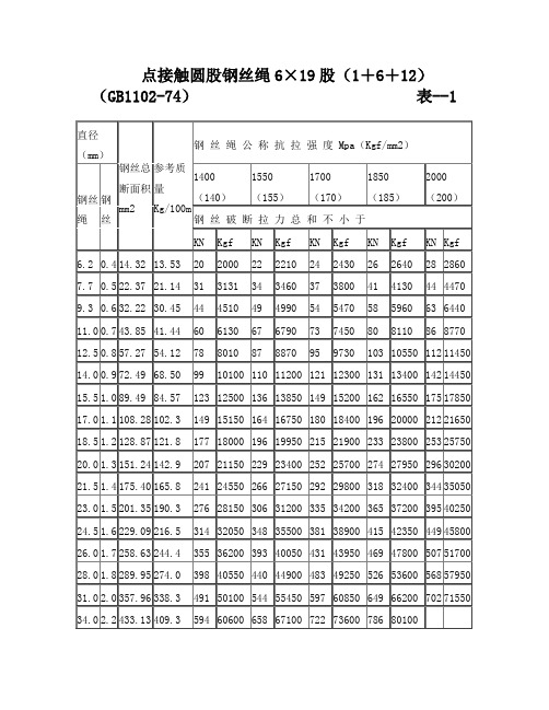 钢丝绳破断拉力表