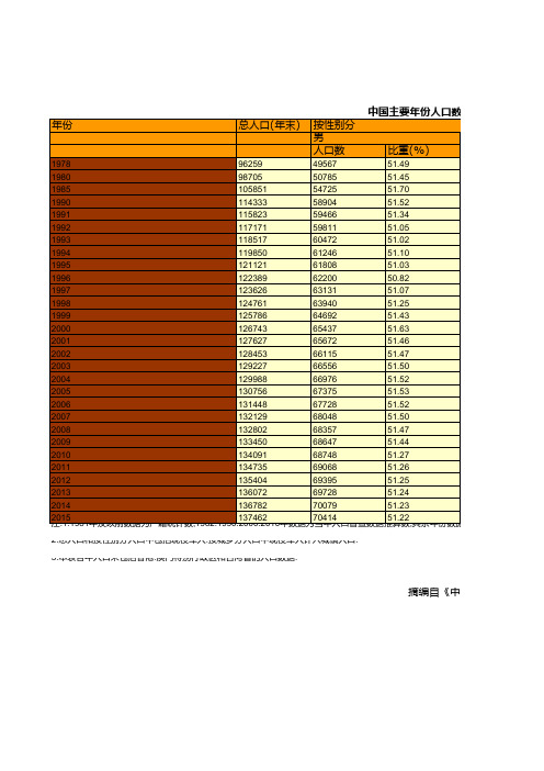 中国主要年份人口数及构成统计(1978-2015)