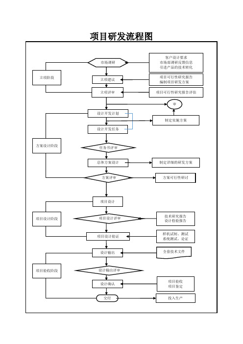 项目研发流程图