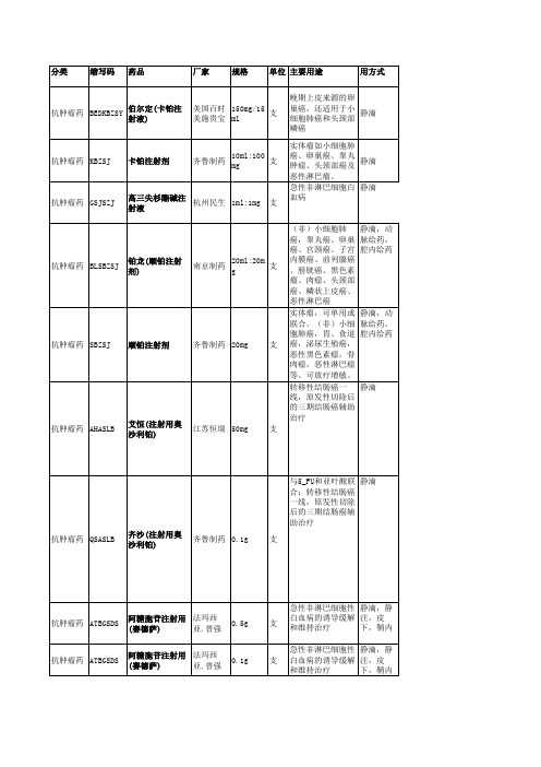 常用抗肿瘤药物审核配制简表