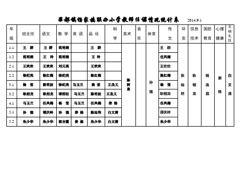 果都镇杨家楼联办小学教师任课情况统计表2014.10