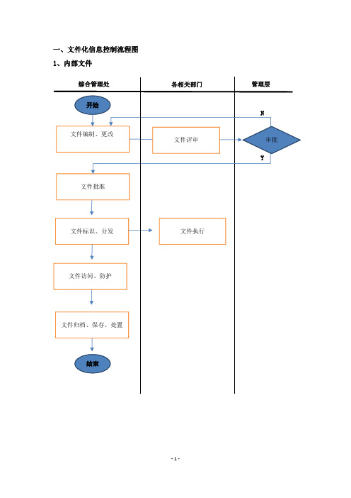 1文件化信息控制流程