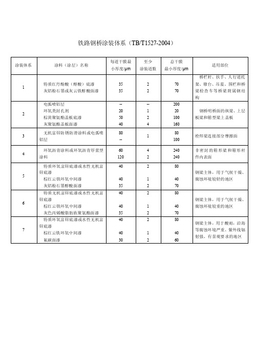 铁路钢桥涂装体系