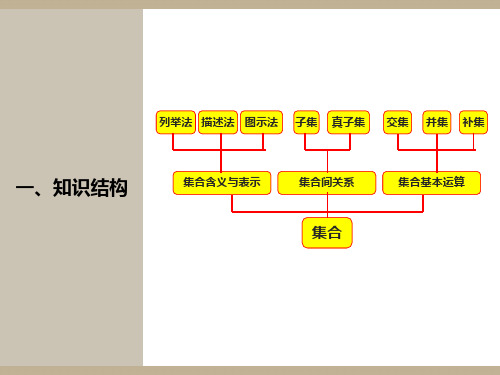 高一数学必修1总复习