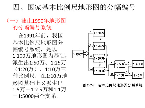 2.4 国家基本比例尺地形图的分幅编号