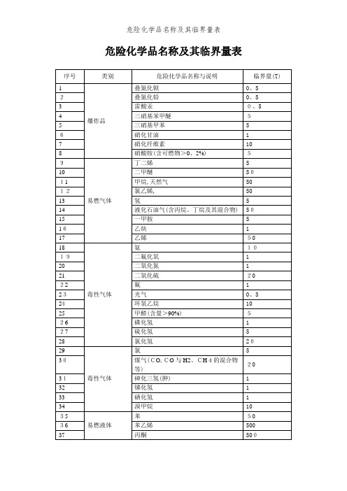 危险化学品名称及其临界量表