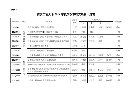 2014年西安工程大学教学改革项目申报汇总表-西安工程大学教务处