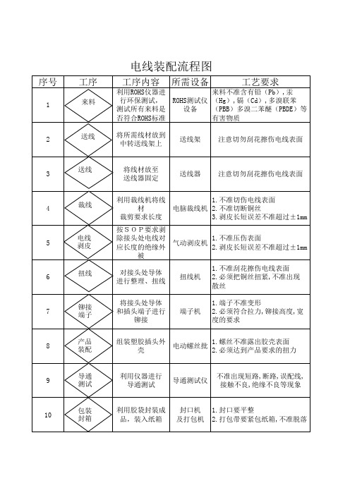 线束加工流程图