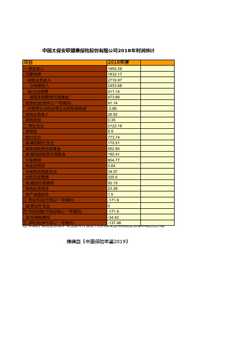 保险行业全国各省市区统计数据：中国太保安联健康保险股份有限公司2018年利润统计