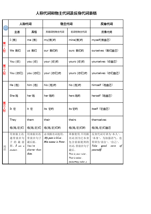 六年级英语人称代词、物主代词、反身代词用法汇总及练习(自己编写直接双面打印版)