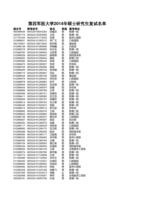 2014年硕士研究生复试名单