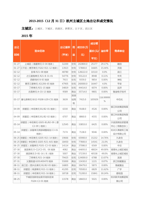 2013-2015(12月31日)杭州主城区土地出让和成交情况