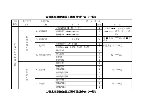 营场水库除险加固工程项目划分表