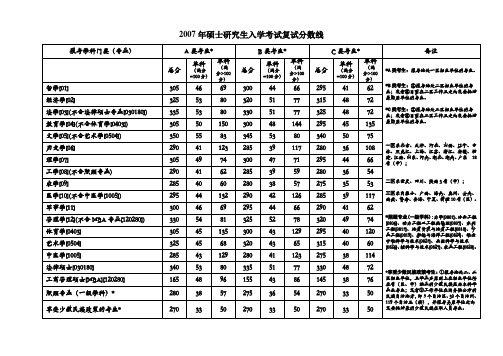 2007年硕士研究生入学考试复试分数线(精)