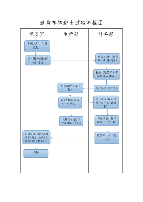 送货车辆进出过磅流程图