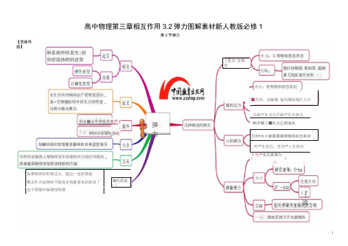 高中物理第三章相互作用3.2弹力图解素材新人教版必修1