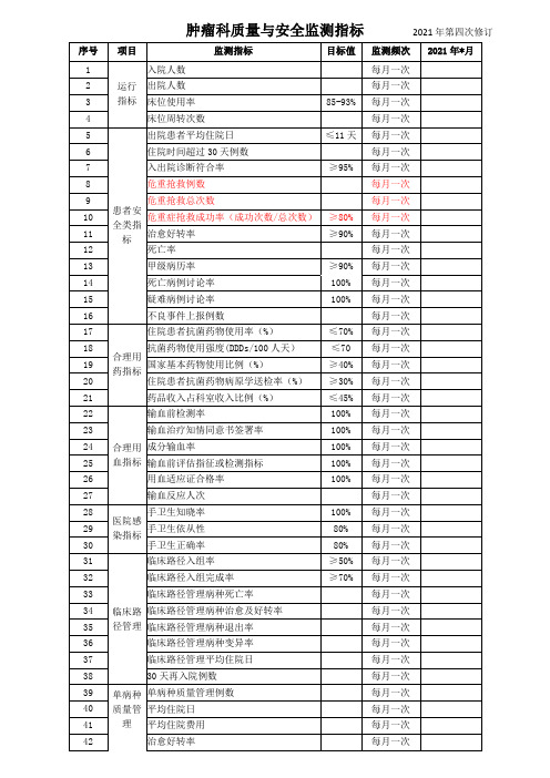 肿瘤科质量与安全监测指标