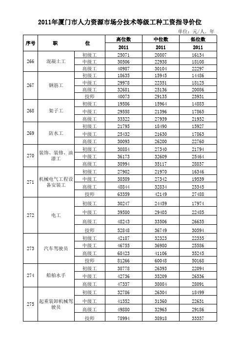 2011年厦门市人力资源市场分技术等级工种工资指导价位