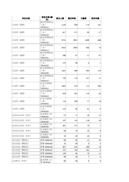 2008年11月18日四川招警考试(公安)职位统计表