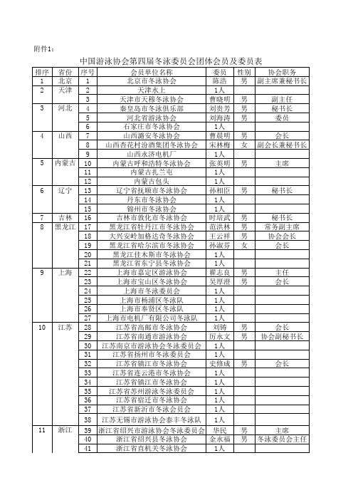 中国游泳协会第四届冬泳委员会团体会员表