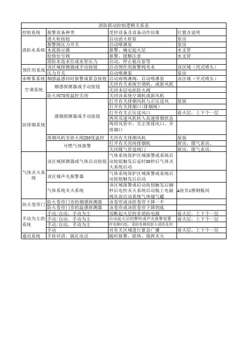 消防联动控制逻辑关系表