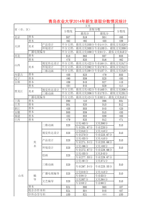 青岛农业大学近五年分数线